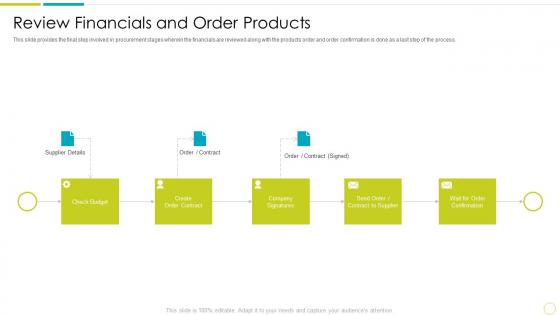 Purchasing And Supply Chain Management Review Financials And Order Products