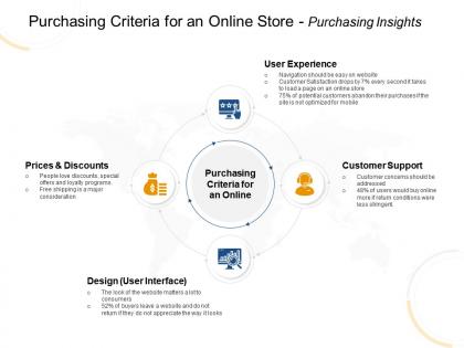 Purchasing criteria for an online store purchasing insights load ppt powerpoint presentation gallery show