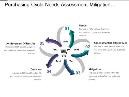 Purchasing cycle needs assessment mitigation decision