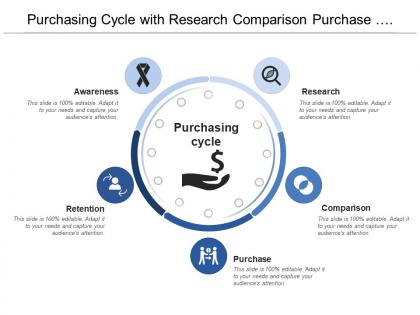 Purchasing cycle with research comparison purchase and retention