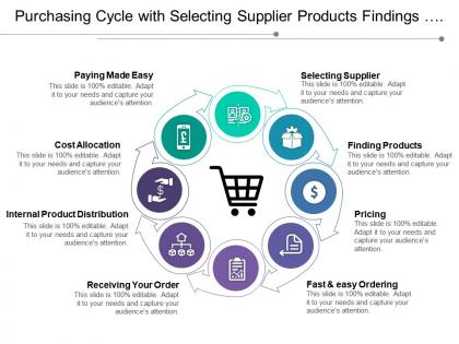 Purchasing cycle with selecting supplier products findings and receiving order