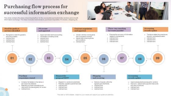 Purchasing Flow Process For Successful Information Exchange