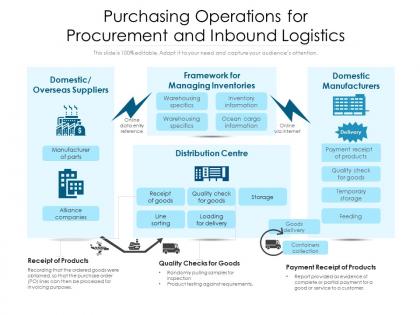 Purchasing operations for procurement and inbound logistics