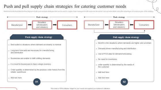 Push And Pull Supply Chain Strategic Guide To Avoid Supply Chain Strategy SS V
