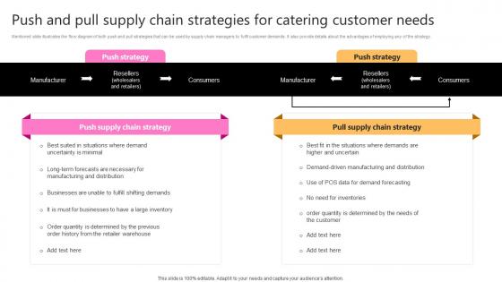 Push And Pull Supply Chain Strategies For Catering Taking Supply Chain Performance Strategy SS V