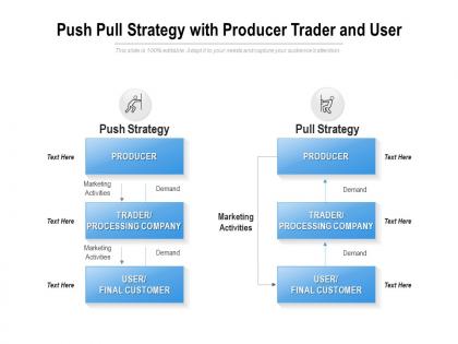 Push pull strategy with producer trader and user