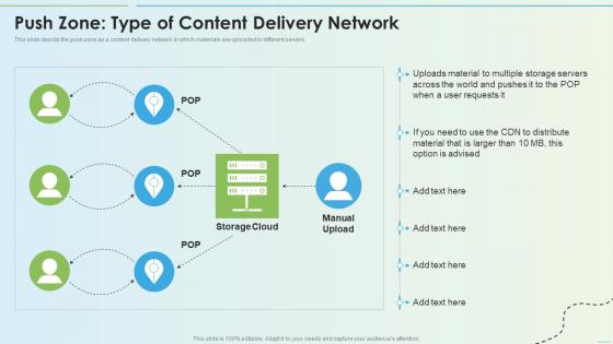 Push Zone Type Of Content Delivery Network Delivery Network Ppt Styles Backgrounds