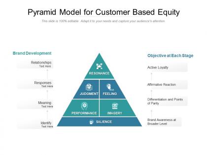 Pyramid model for customer based equity