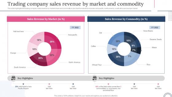 Q320 Global Trading Export Company Trading Company Sales Revenue By Market And Commodity