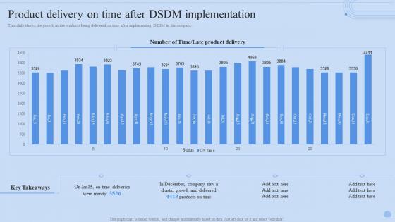 Q421 Product Delivery On Time After DSDM Implementation Dynamic Systems