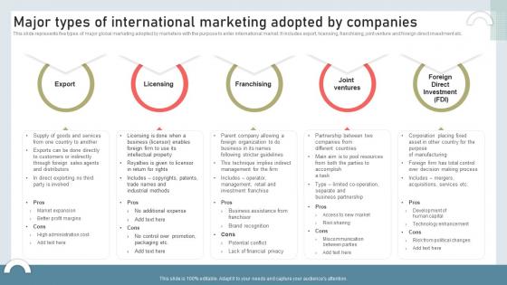 Q913 Major Types Of International Marketing Adopted By Companies Building International Marketing MKT SS V