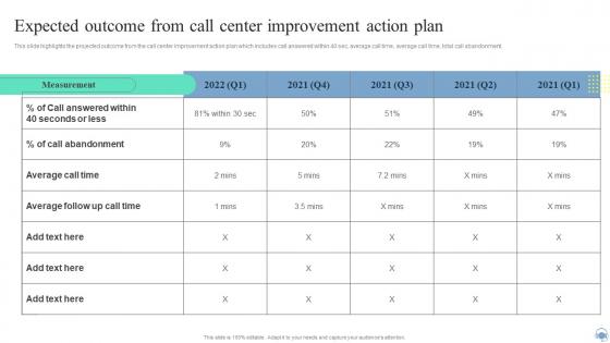 Q915 Expected Outcome From Call Center Improvement Action Plan Call Center Improvement Strategies