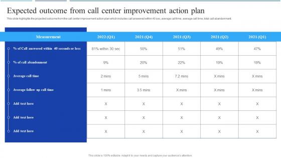 Q920 Expected Outcome From Call Center Improvement Action Plan Call Center Agent Performance