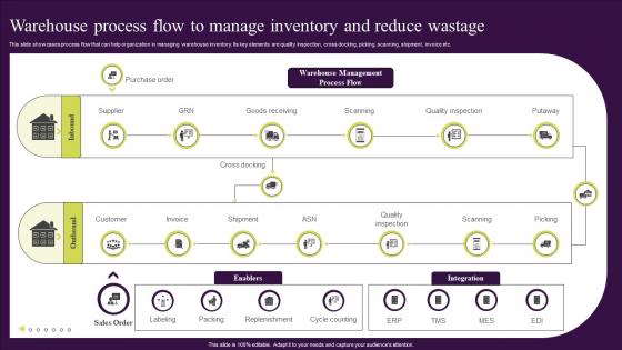 Warehousing Process Flow Sample Q928 Warehouse Process Flow To Manage Inventory And Reduce Wastage ...