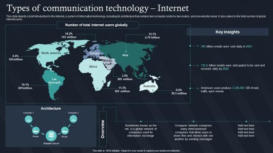 Q948 Types Of Communication Technology Internet IT For Communication In Business