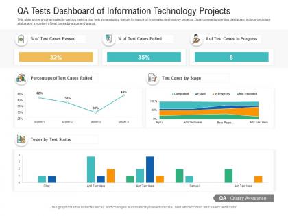 Qa tests dashboard of information technology projects powerpoint template