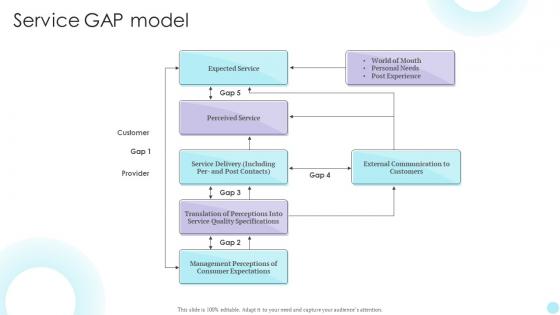 QMS Service Gap Model Ppt Model Tips