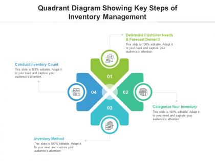 Quadrant diagram showing key steps of inventory management