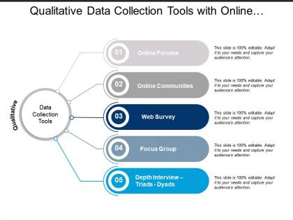 Qualitative data collection tools with online forums and focus groups