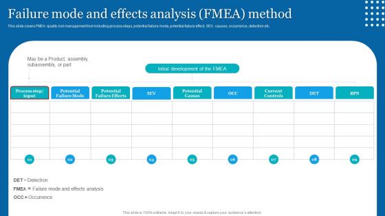 Quality Assessment Failure Mode And Effects Analysis FMEA Method Ppt Show Diagrams