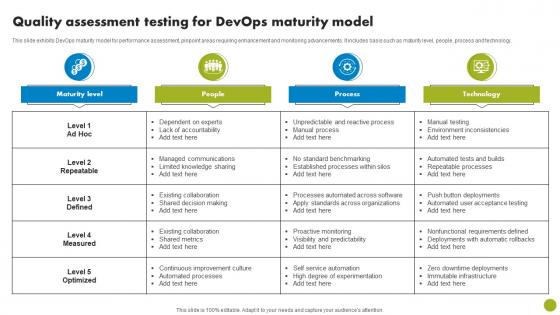 Quality Assessment Testing For DevOps Maturity Model