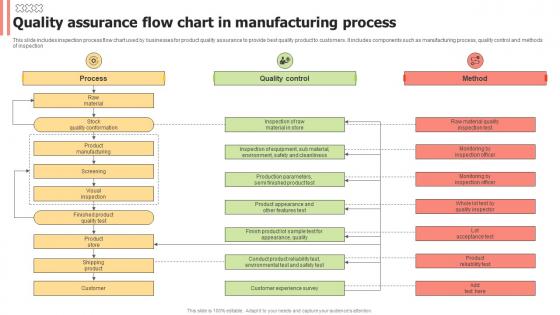 Quality Assurance Flow Chart In Manufacturing Process