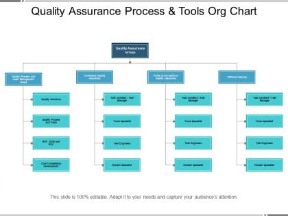 Quality assurance process and tools org chart