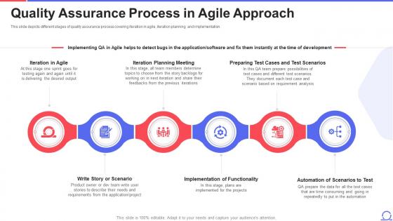 Quality Assurance Process In Agile Approach Ppt Powerpoint Summary