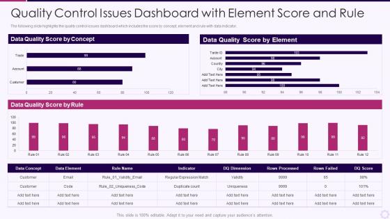 Quality control issues dashboard with element score and rule