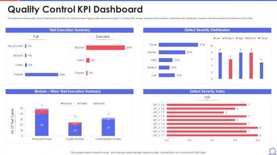 Quality Control KPI Dashboard Agile Approach To Quality Assurance Ppt Pictures