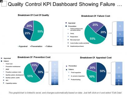 Quality control kpi dashboard showing failure and prevention cost