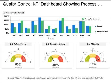 Quality control kpi dashboard showing process under control and cost of quality
