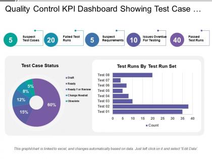 Quality control kpi dashboard showing test case status