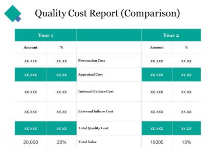 Quality cost report comparison ppt clipart