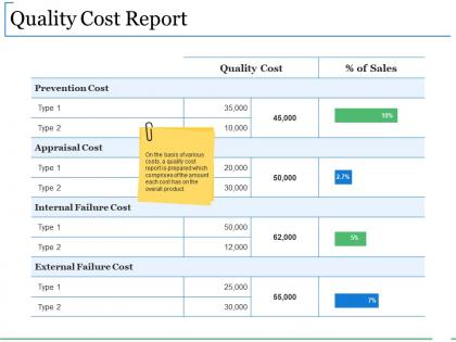 Quality cost report sample of ppt presentation