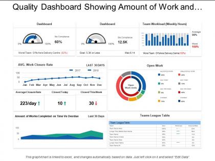 Quality dashboard showing amount of work and the percentage charts