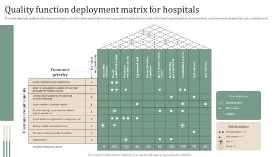 Quality Function Deployment Matrix For Hospitals