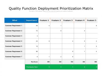 Quality function deployment prioritization matrix