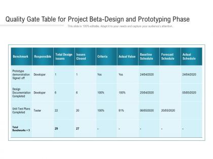 Quality gate table for project beta design and prototyping phase