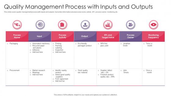 Quality Management Process With Inputs And Outputs
