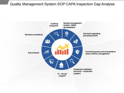 Quality management system sop capa inspection gap analysis