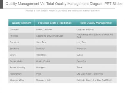 Quality management vs total quality management diagram ppt slides
