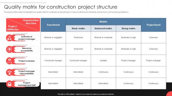 Quality Matrix For Construction Project Structure