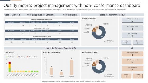 Quality Metrics Project Management With Non- Conformance Dashboard