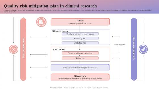 Quality Risk Mitigation Plan In Clinical Research