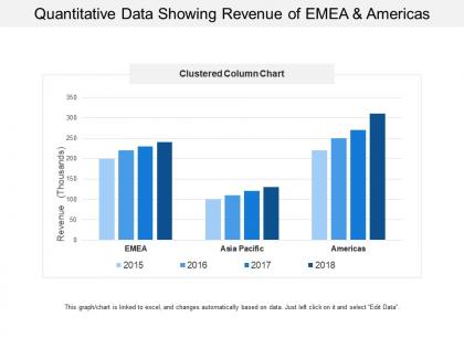 Quantitative data showing revenue of emea and america