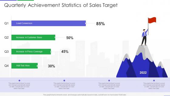 Quarterly achievement statistics of sales target