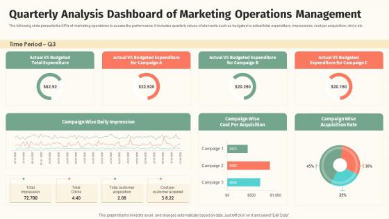 Quarterly Analysis Dashboard Of Marketing Operations Management