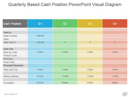 Quarterly based cash position powerpoint visual diagram