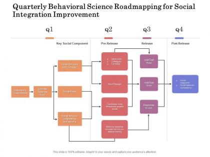 Quarterly behavioral science roadmapping for social integration improvement